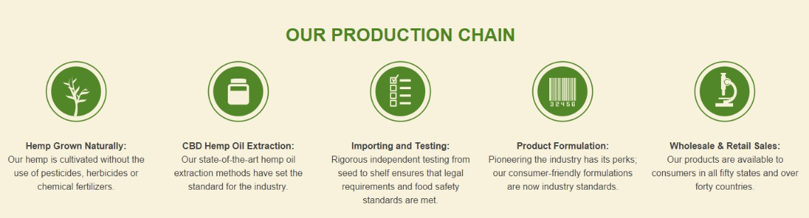 Production Chain