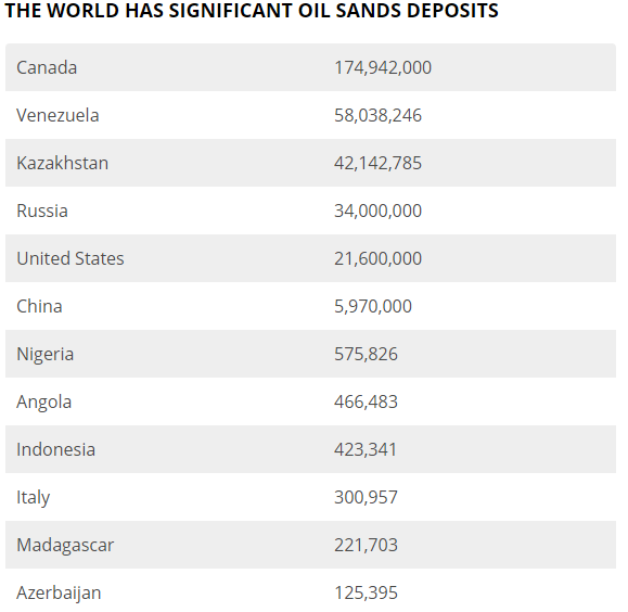 Significant Oil Deposits