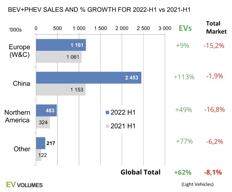 Global Electric Vehicle Sales Up 62% (Overall Auto Sales Down 8%)