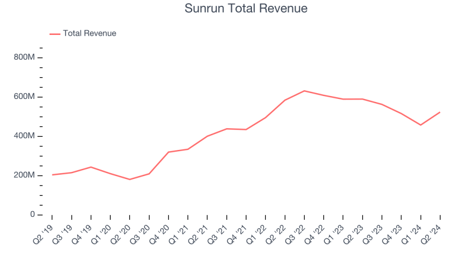 Sunrun Total Revenue