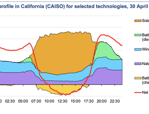 This Chart Shows How California Is Massively Extending Solar Use Into The Evening