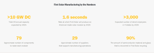 First Solar manufacturing by the numbers