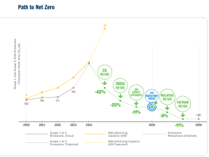 First Solar net zero goal