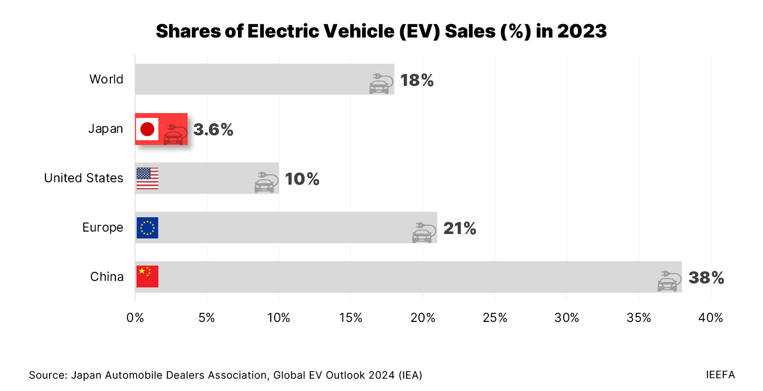 Share of EV Sales in 2023