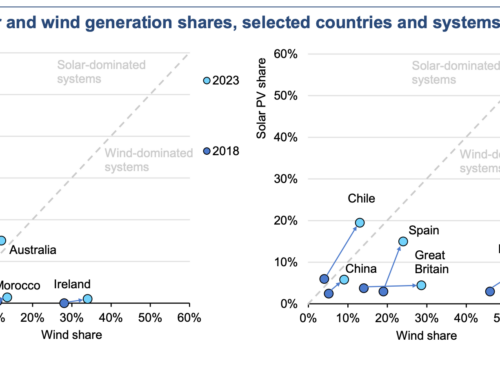 Interesting Chart: How Much Solar or Wind Dominate Renewable Energy in Different Countries