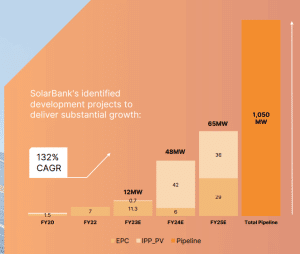 SolarBank project pipeline