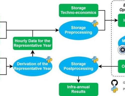 Researchers develop model to project energy storage needs for renewable energy