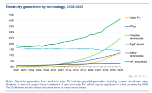 solar energy generation forecast 2028