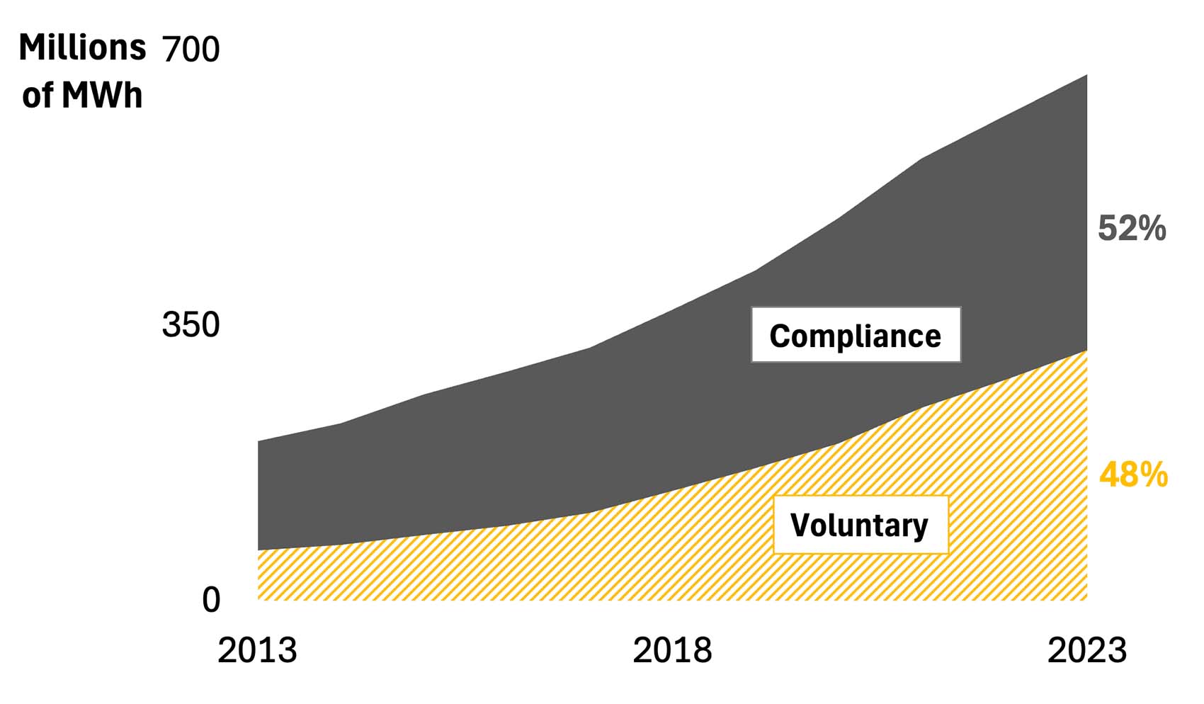 A graph showing compliance and voluntary investment in renewable energy (in millions of MWh) from 2012 to 2022. The ratio of voluntary investment to compliance investment increases overtime.