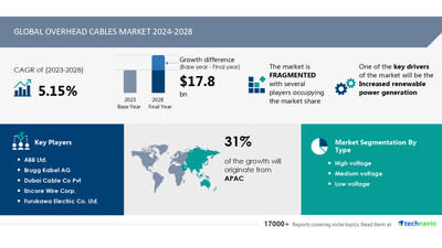 Technavio has announced its latest market research report titled Global overhead cables market 2024-2028