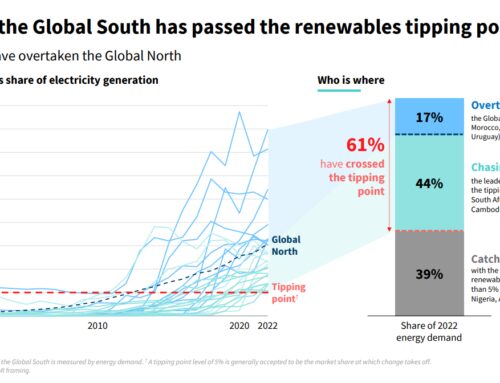 Lower green energy prices hand Global South ‘the cheapest route to growth in history’