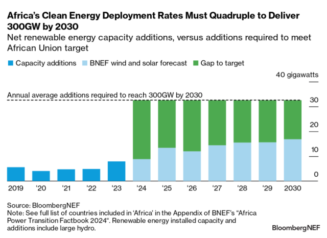 Africa renewable energy capacity BNEF