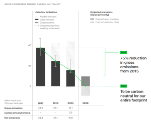 Apple 2023 progress on carbon neutrality