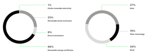 Apple clean and renewable energy share