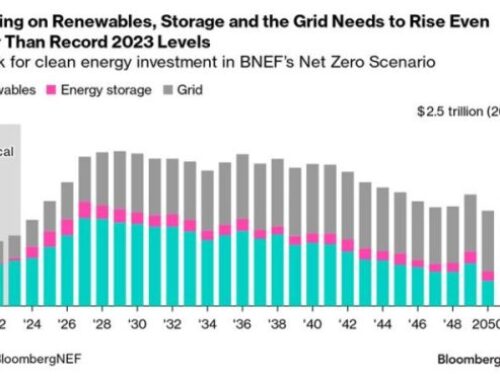 BNEF estimates $1 trillion per year investment to triple renewable energy capacity