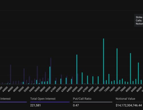 Bitcoin $100K Bullish Bet Draws Nearly $1B Open Interest on Deribit