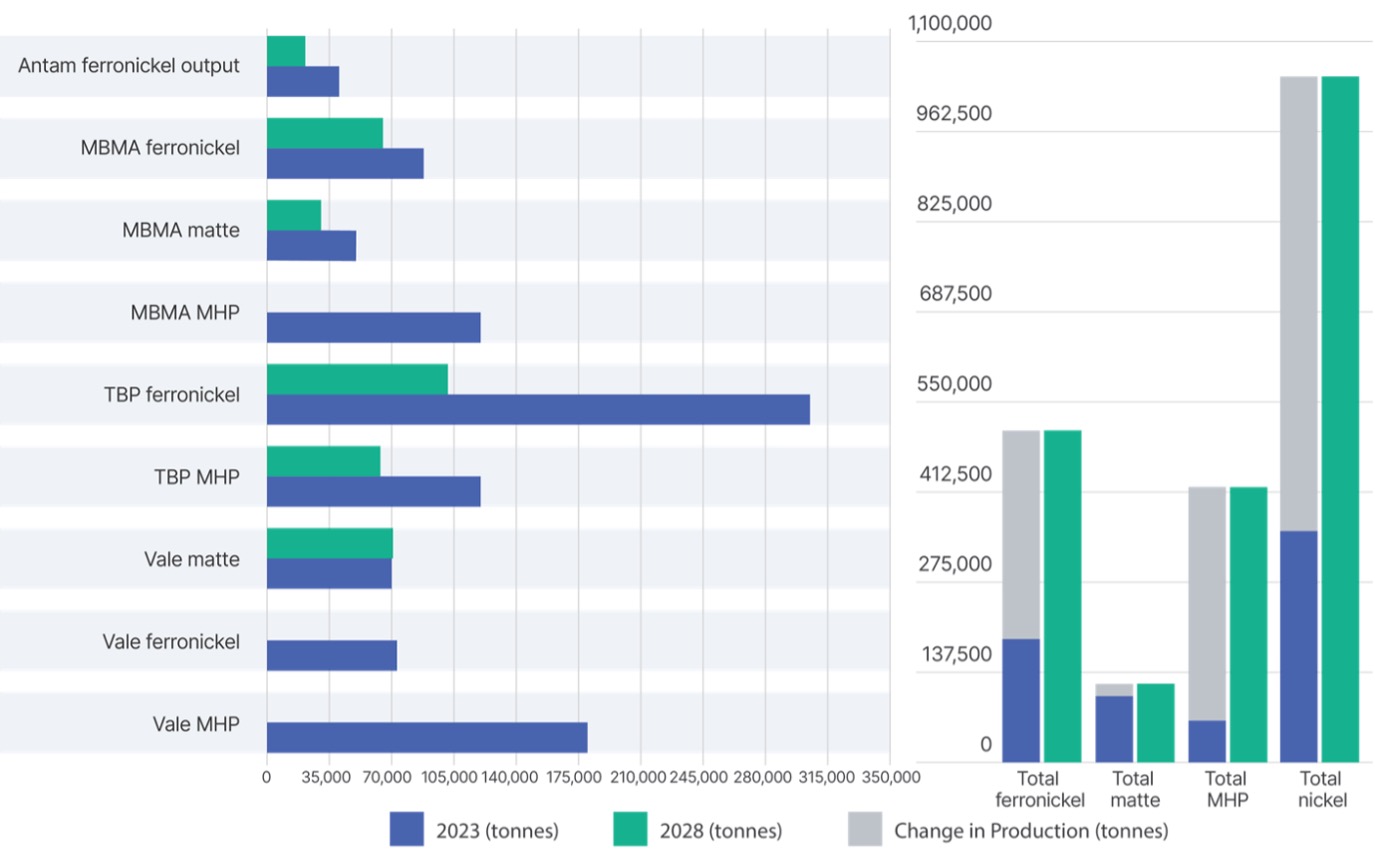 2023 Production and 2028 Target for Indonesian Nickel Companies