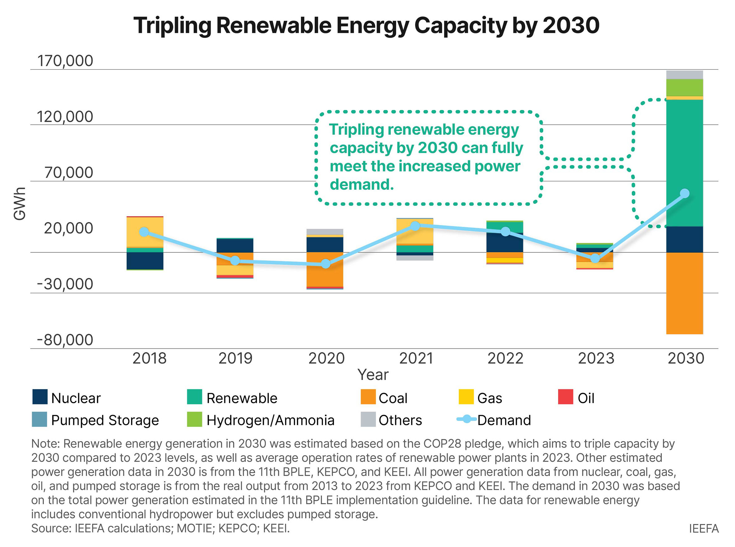 S Korea - Tripling RE Capacity by 2030