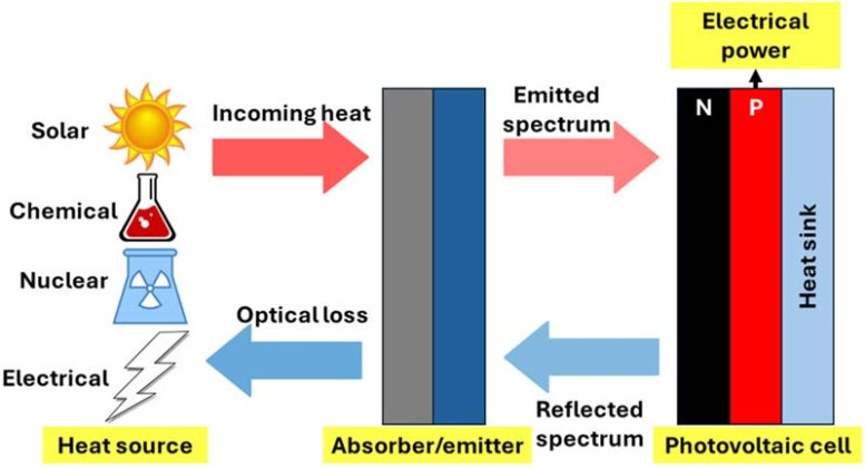 TPV Combines a Thermal Emitter and a Photovoltaic Cell