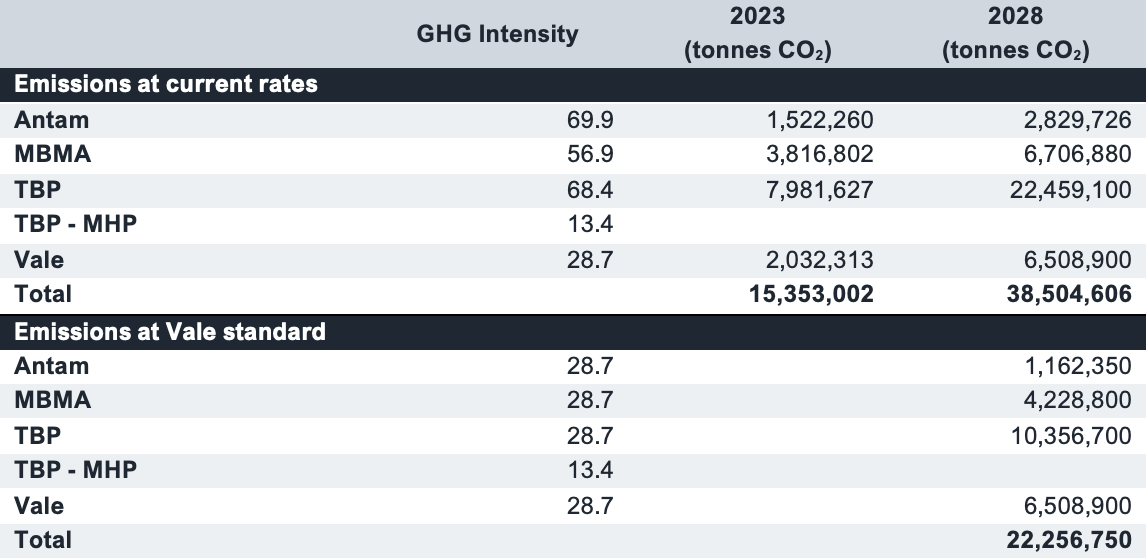 GHG Intensity and Emissions for Indonesian Nickel Companies 2023 and 2028