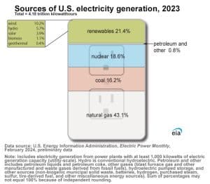 US electricity generation by source 2023