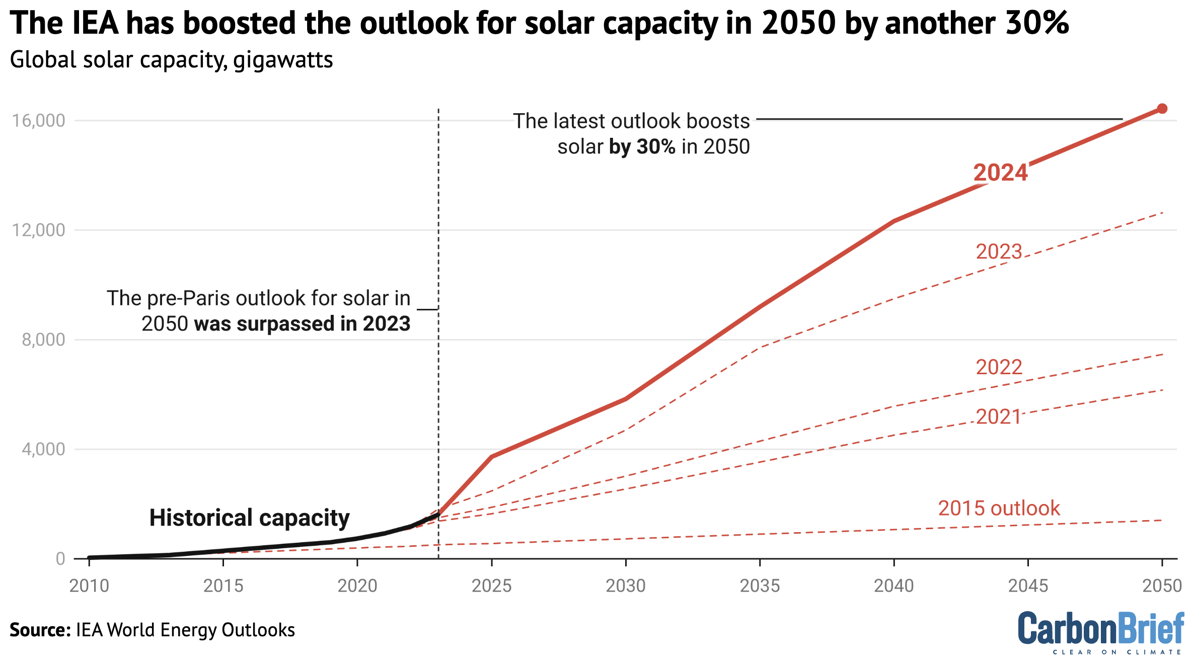 Past and expected future global solar capacity, gigawatts, 2010-2050