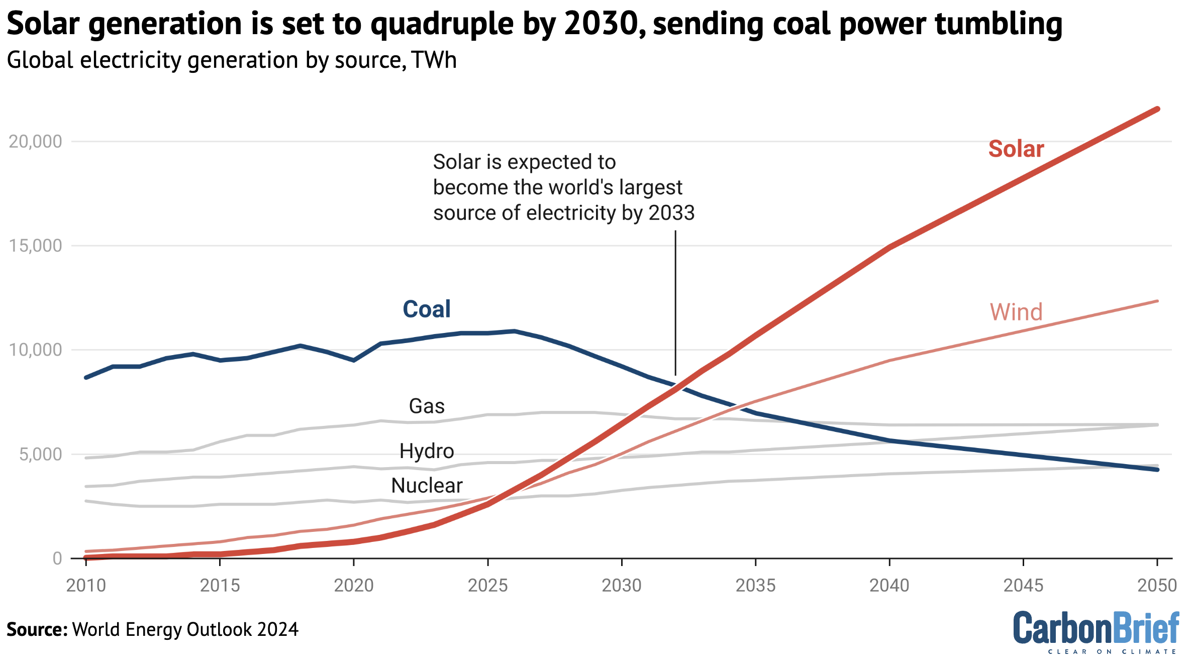 Global electricity generation by source, TWh, 2010-2050. 