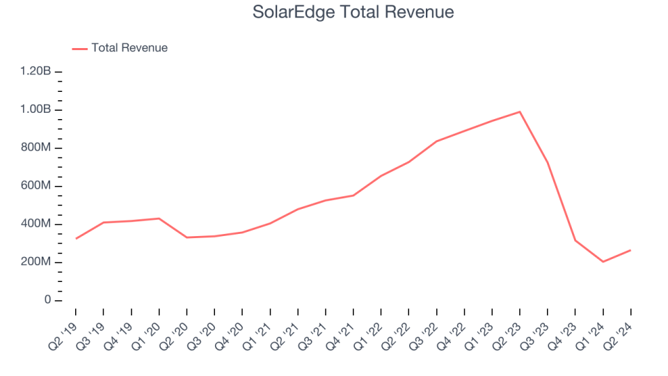 SolarEdge Total Revenue