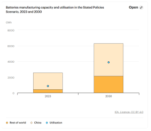 battery manufacturing capacity and use, 2023 and 2030