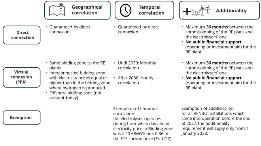 Criteria application for renewable electricity supply according to RED II delegated acts