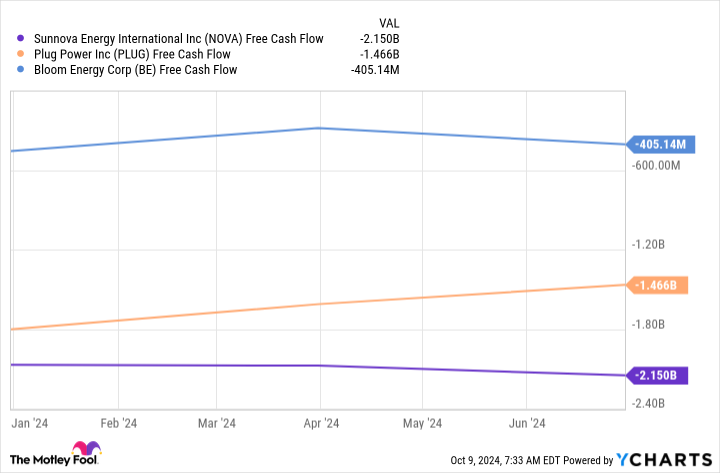 NOVA Free Cash Flow Chart