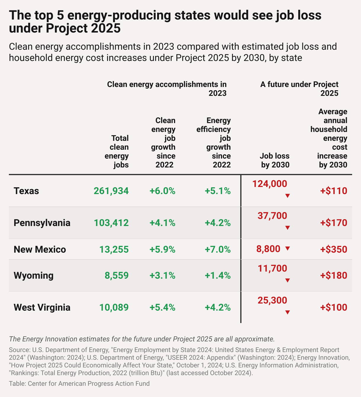 Table showing that the five top energy-producing states all recorded clean energy job growth in 2023 and would likely see job loss and increased household energy costs under Project 2025. For example, Project 2025 would cost Texas 124,000 jobs by 2030. 