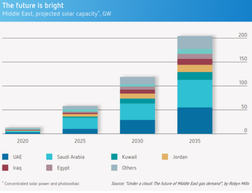 The Middle East’s Solar Revolution: Powering a New Era in Energy