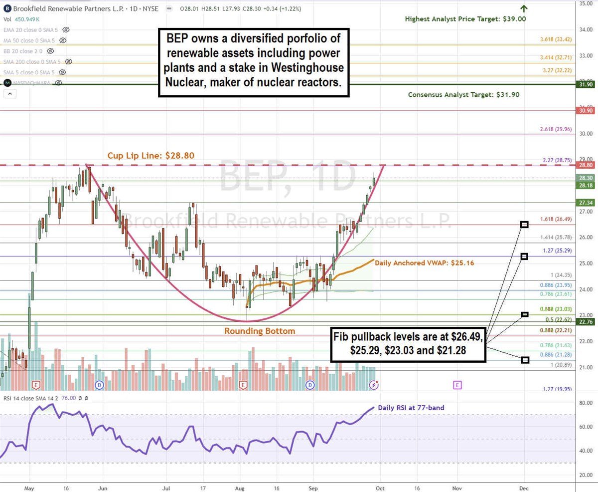 Brookfield Renewable Partners BEP stock chart