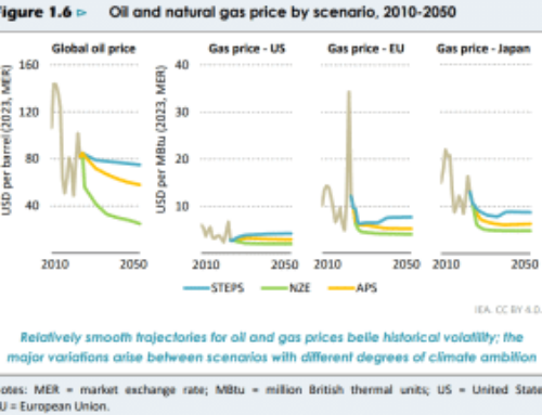 Solar Power to Grow 400% by 2030, Beating Down Coal