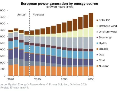 Europe-North Africa interconnectors could support 24GW of renewable energy capacity