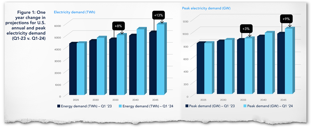 A forecast for U.S. electricity demand shows a huge increase in the outlook from a forecast conducted one year earlier, underscoring how much the growth of data centers has changed the growth trajectory. Source: ICF