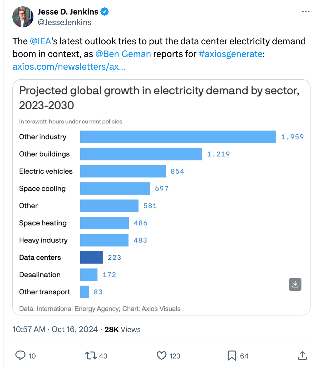 Jesse Jenkins on X: The IEA's latest outlook tries to put the data center electricity demand boom in context