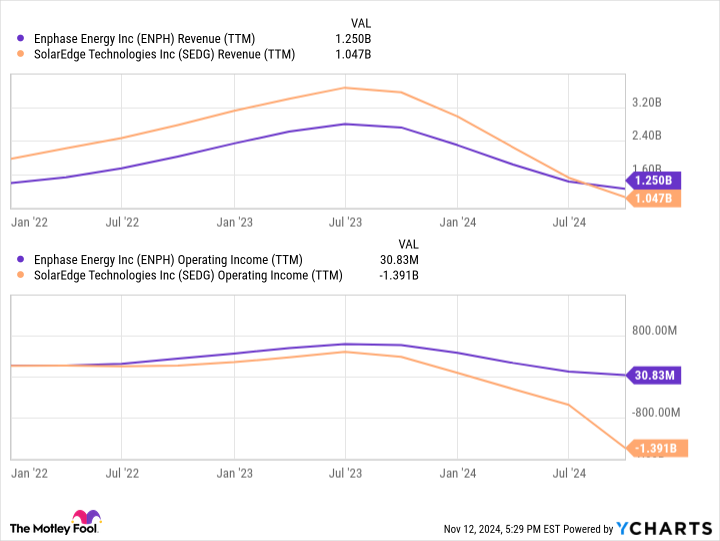 ENPH Revenue (TTM) Chart