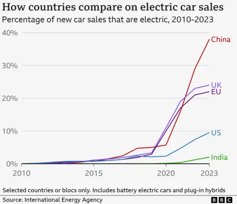 Line graph of how countries compare on electric car sales since 2010. Nearly 40% of China's new car sales were battery electric or plug-in hybrid in 2023. This is ahead of the UK and EU, at just over 20%, and far ahead of the US at nearly 10% and India at 2%. All have increased sharply since 2020.