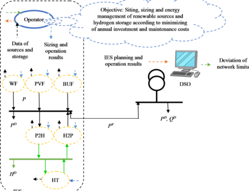 Stochastic economic sizing and placement of renewable integrated energy system with combined hydrogen and power technology in the active distribution network