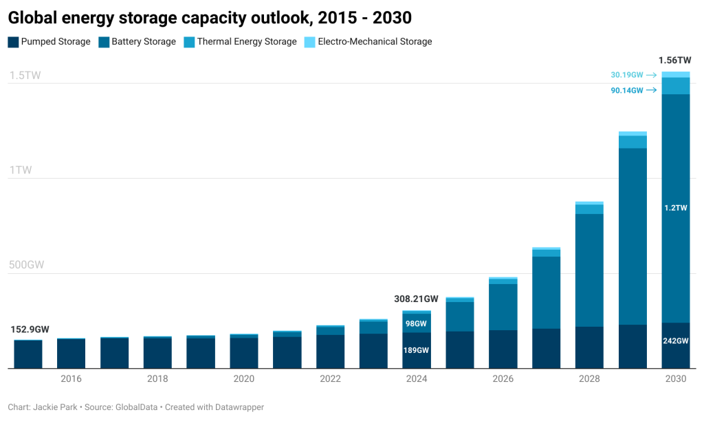 global energy storage capacity