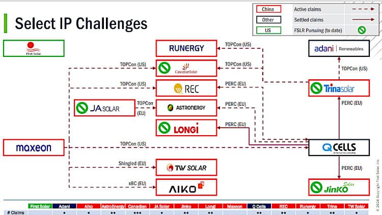 First Solar IP challenges