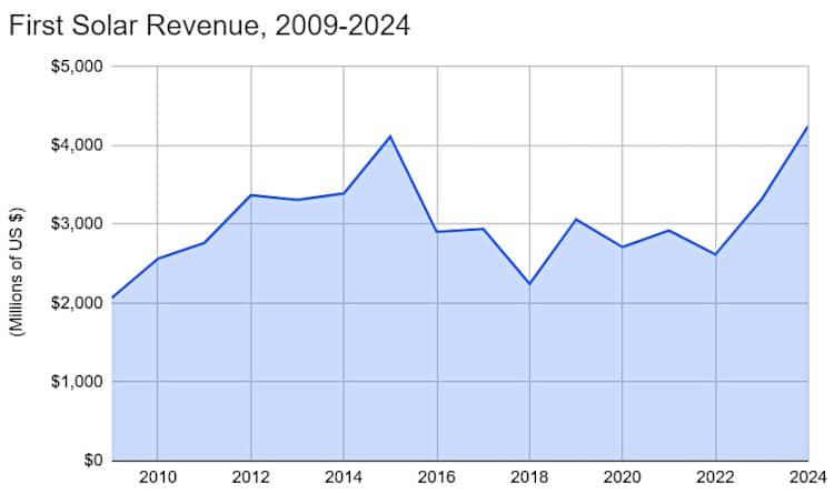 First Solar revenues, 2009-20204 (estimated).