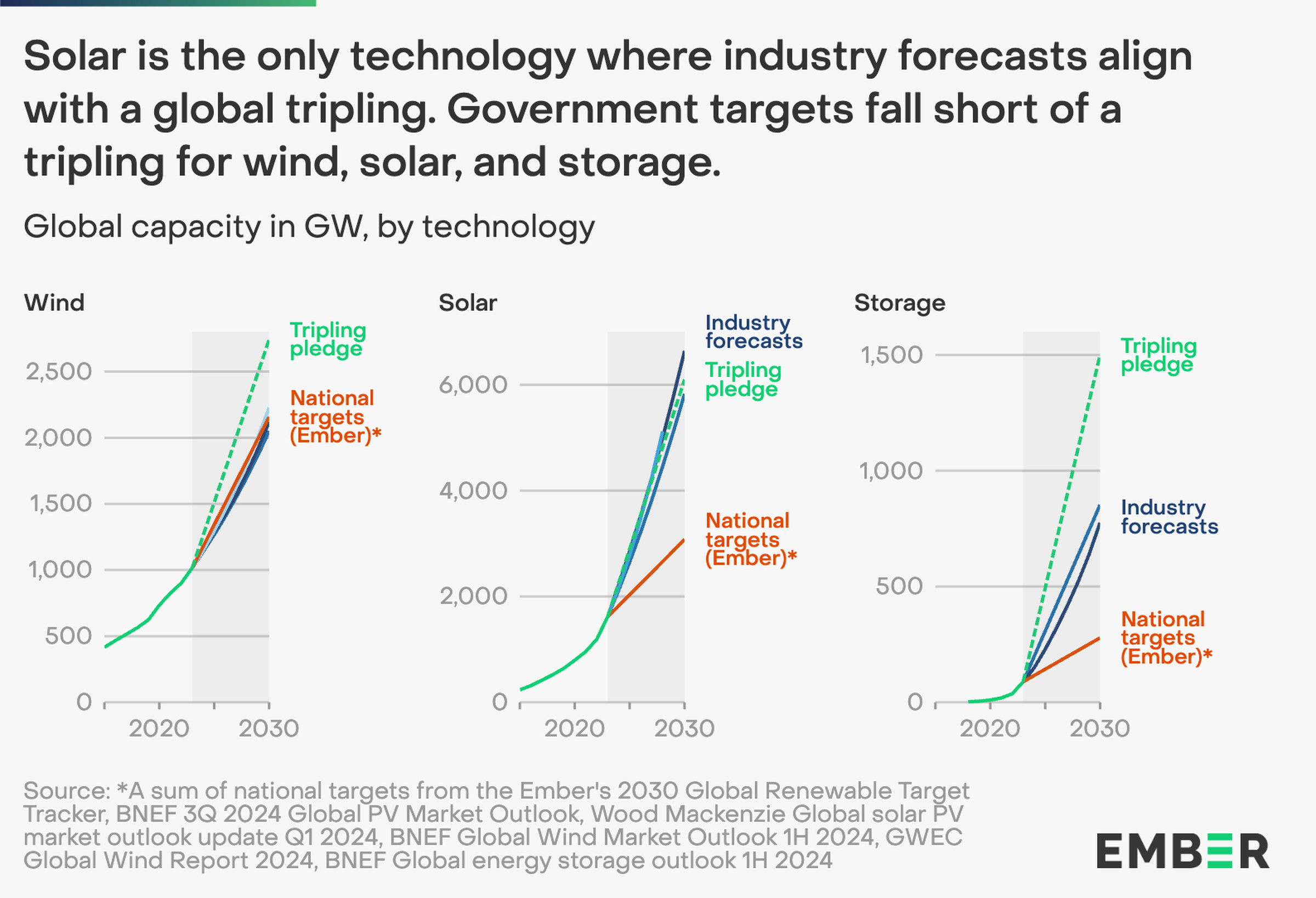 Three graphs show global capacity in GW for wind, solar, and storage. Only solar shows industry forecasts in line with what’s needed to triple renewable energy capacity by 2030.