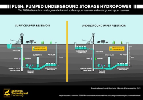 Pumped underground storage hydropower graphic