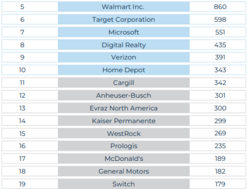 REPORT: Tech, Retail, and Manufacturing Giants Procure Record Levels of Solar and Storage