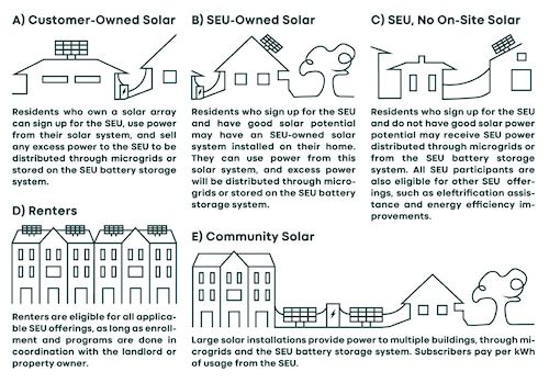 SEU proposal