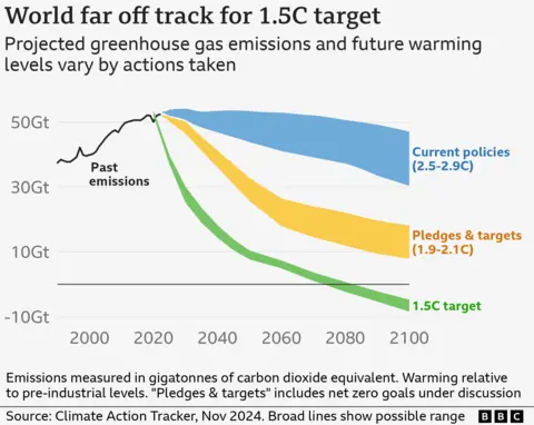 Line chart showing three different projected pathways for global emissions and their respective levels of warming by the year 2100. If current policies are pursued, the world could still see 2.5-2.9 degrees warming; if all pledges and targets are met, 1.9-2.1 degrees of warming. But in order to reach the target of 1.5C or less, global annual emissions need to sharply decrease beyond either set of actions.