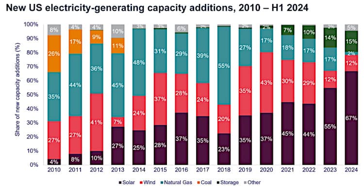 New U.S. electricity-generating capacity from 2010 to the first half of 2024.